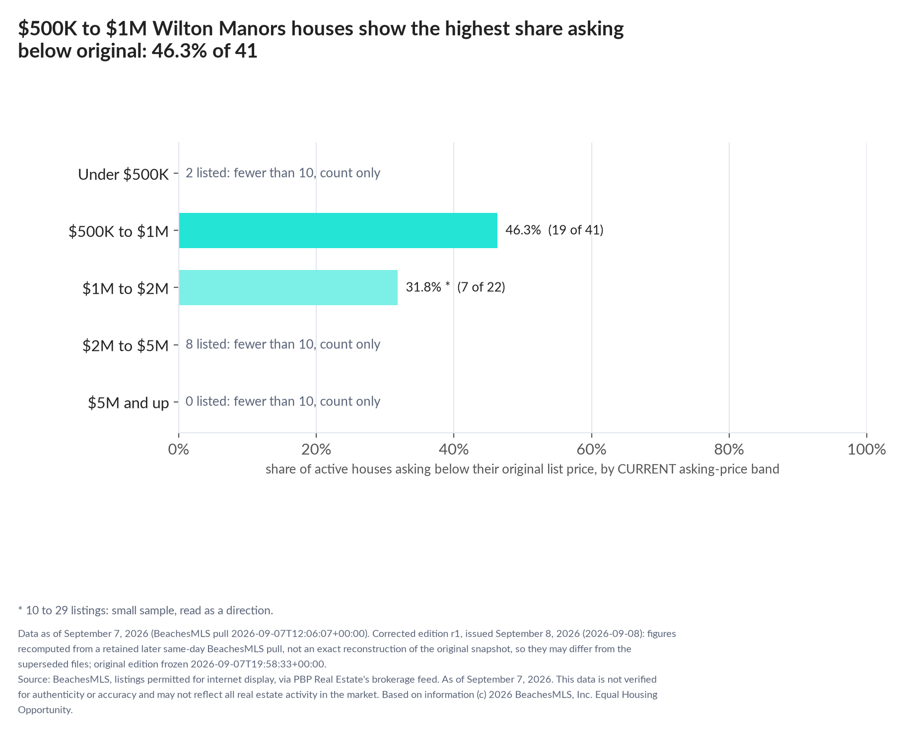 Horizontal bar chart of the share asking below original by current asking-price band, houses: Under $500K 2 listed, count only; $500K to $1M 46.3% (19 of 41); $1M to $2M 31.8% (7 of 22); $2M to $5M 8 listed, count only; $5M and up 0 listed, count only.