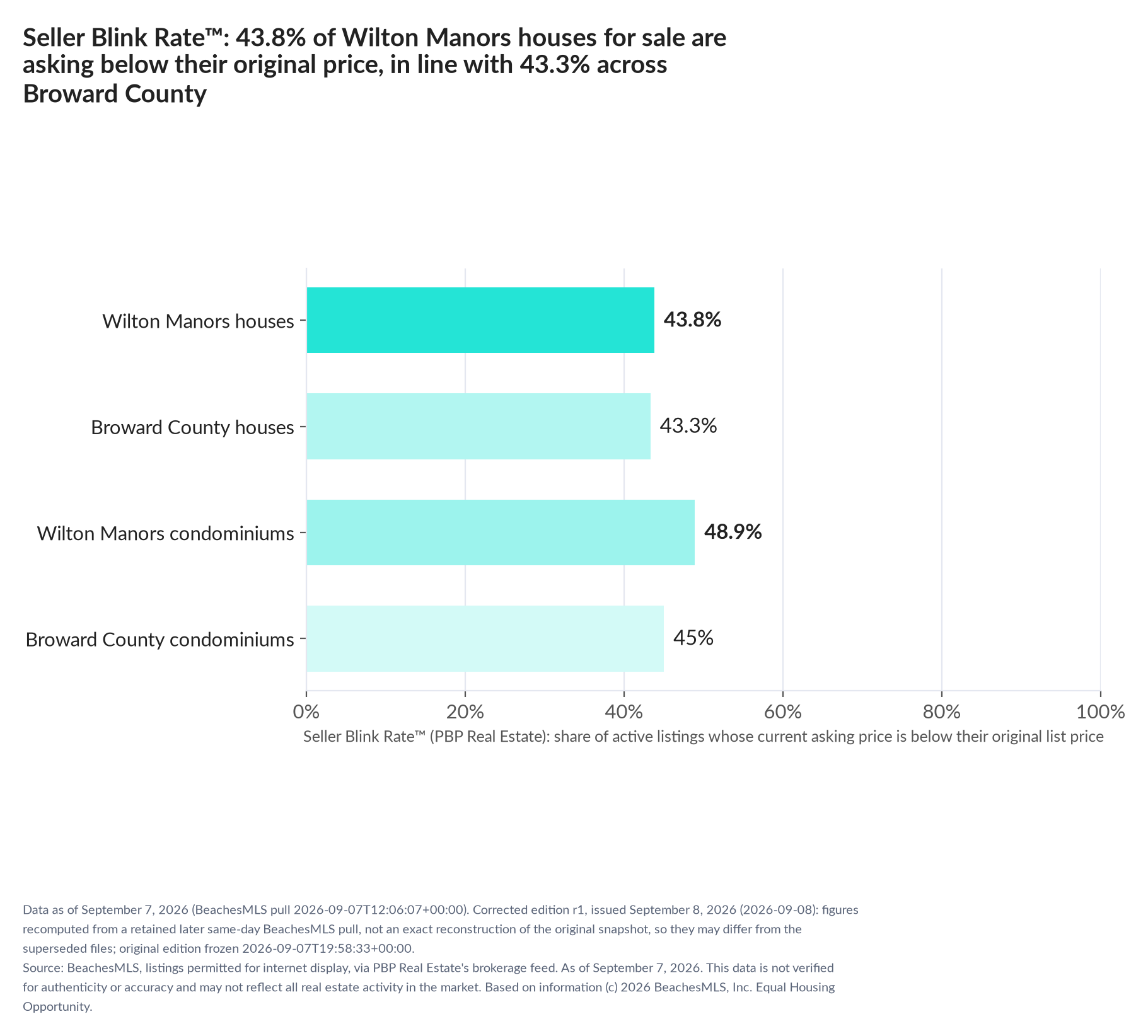 Horizontal bar chart. Wilton Manors houses 43.8%, Broward County houses 43.3%; Wilton Manors condominiums 48.9%, Broward County condominiums 45%. Share of active listings asking below their original list price, September 7, 2026.