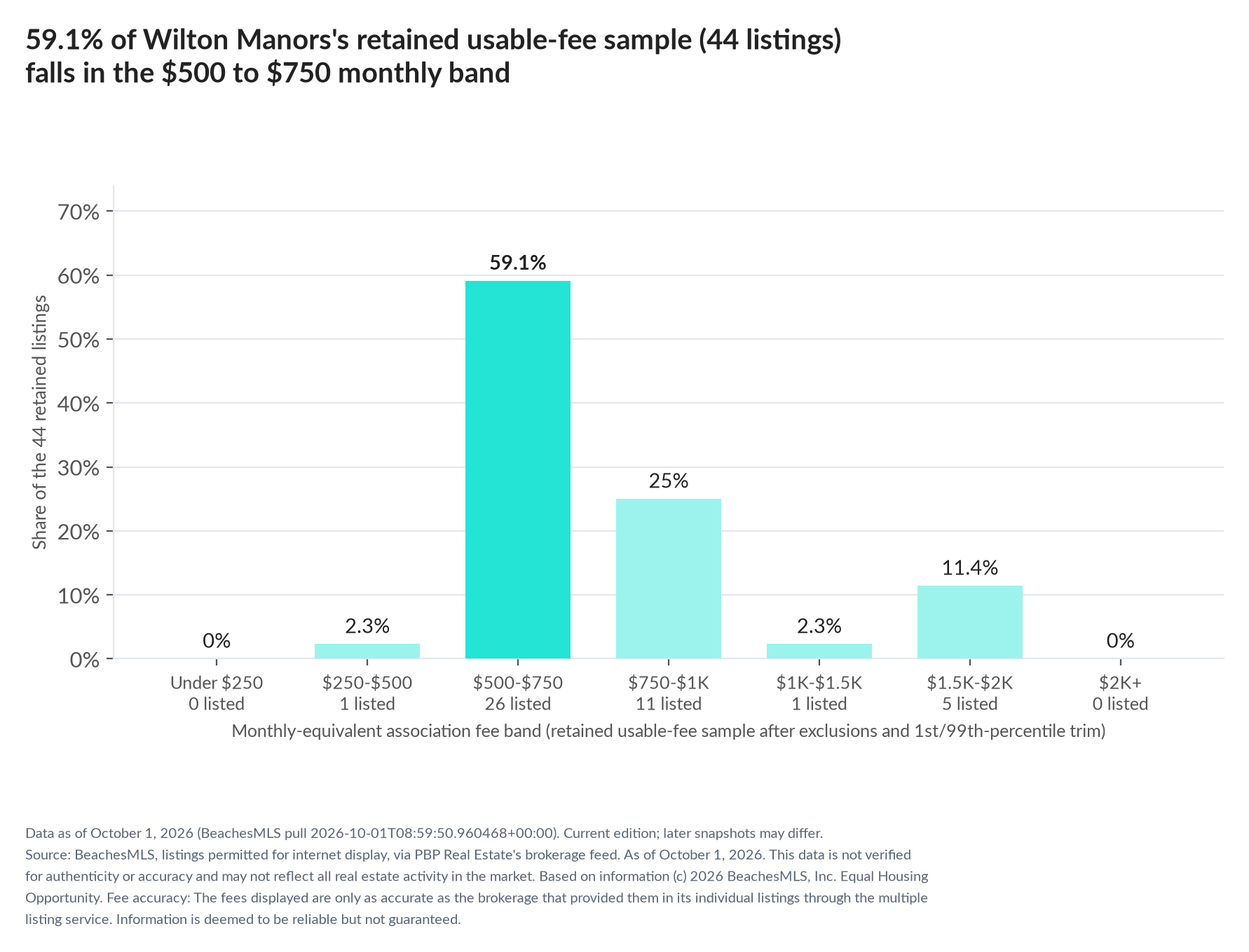 Column chart of the retained usable-fee sample by fee band: Under $250 0% (0 listings); $250 to $500 2.3% (1 listings); $500 to $750 59.1% (26 listings); $750 to $1,000 25% (11 listings); $1,000 to $1,500 2.3% (1 listings); $1,500 to $2,000 11.4% (5 listings); $2,000 and up 0% (0 listings).