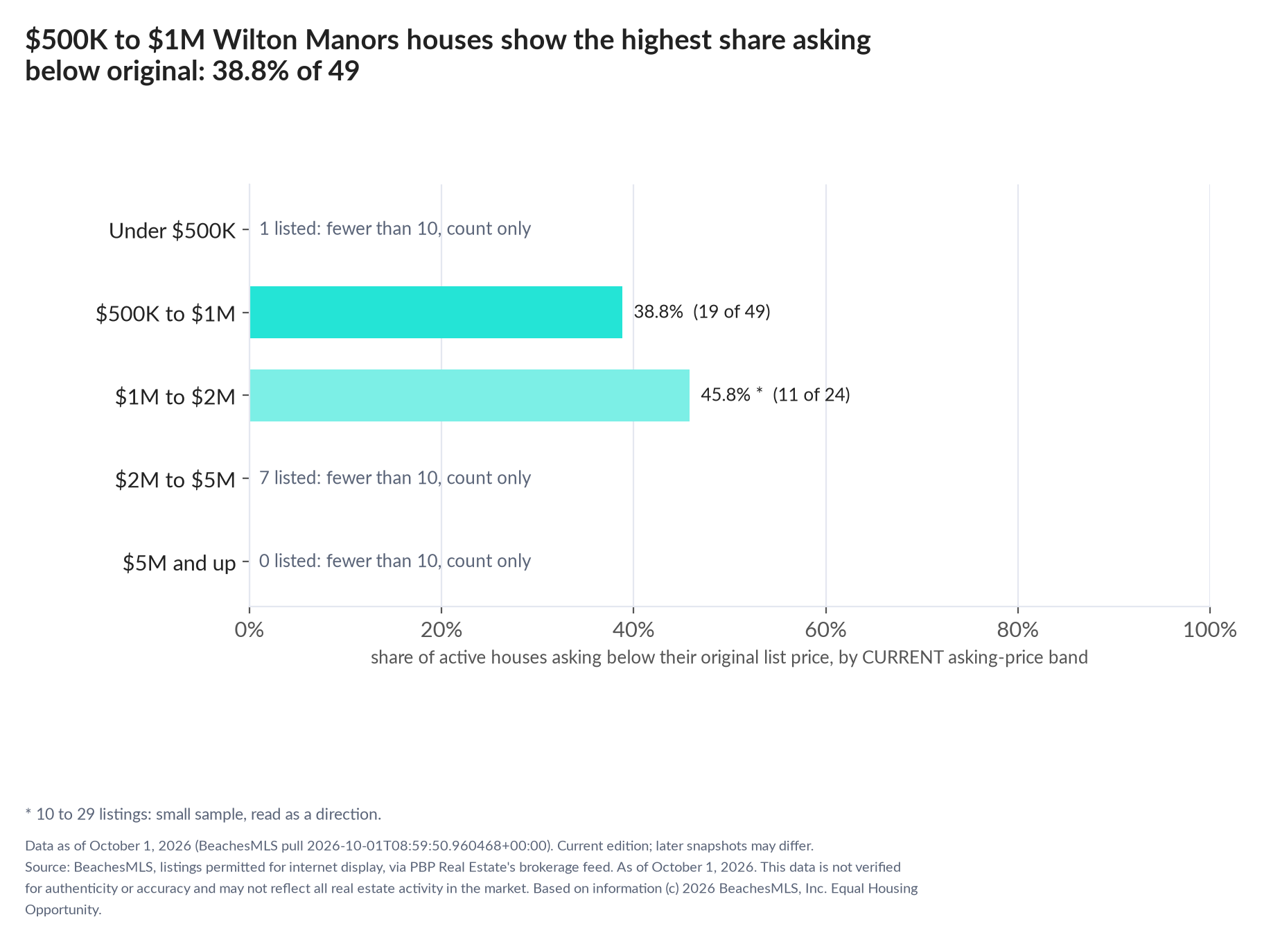 Horizontal bar chart of the share asking below original by current asking-price band, houses: Under $500K 1 listed, count only; $500K to $1M 38.8% (19 of 49); $1M to $2M 45.8% (11 of 24); $2M to $5M 7 listed, count only; $5M and up 0 listed, count only.