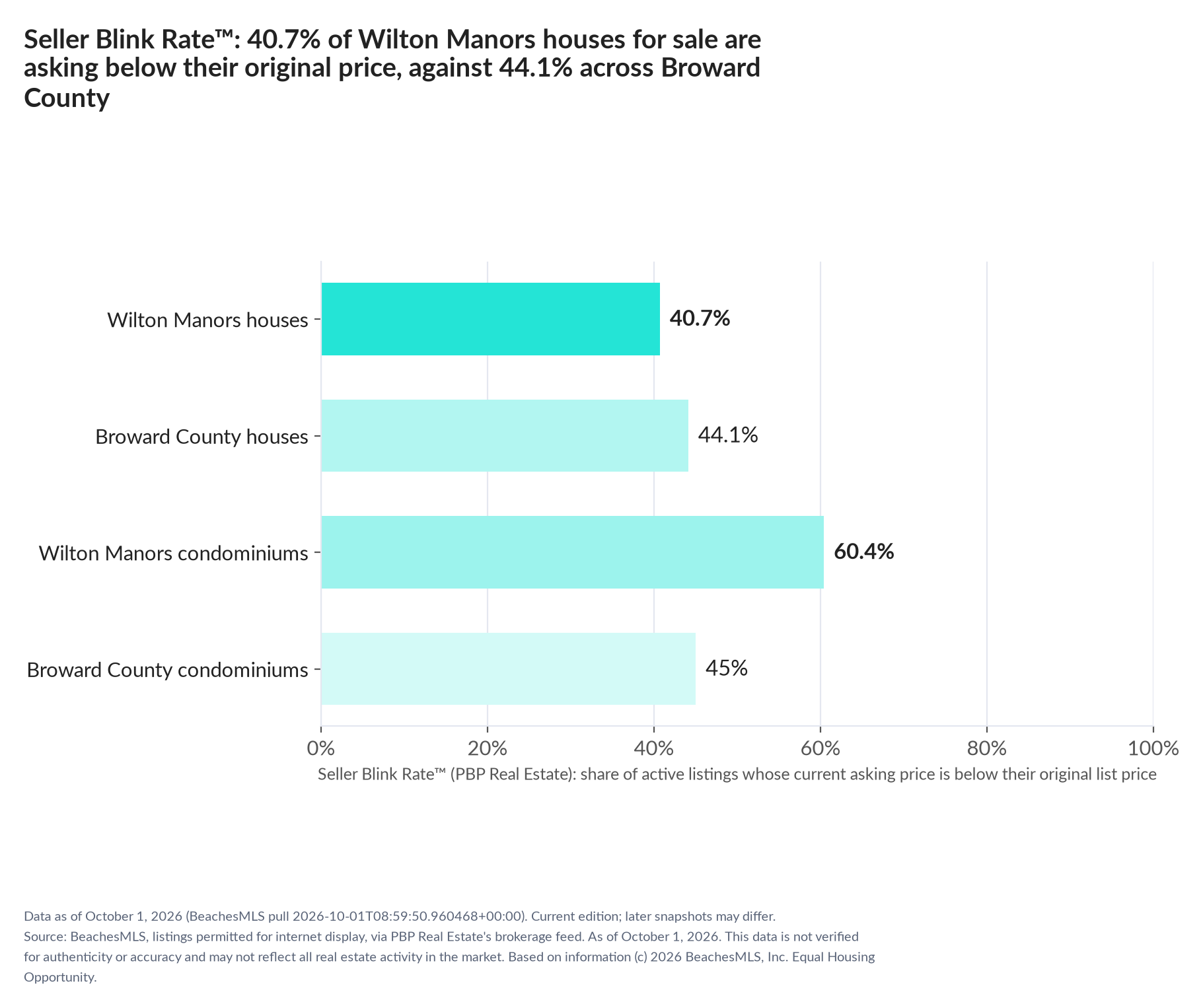 Horizontal bar chart. Wilton Manors houses 40.7%, Broward County houses 44.1%; Wilton Manors condominiums 60.4%, Broward County condominiums 45%. Share of active listings asking below their original list price, October 1, 2026.