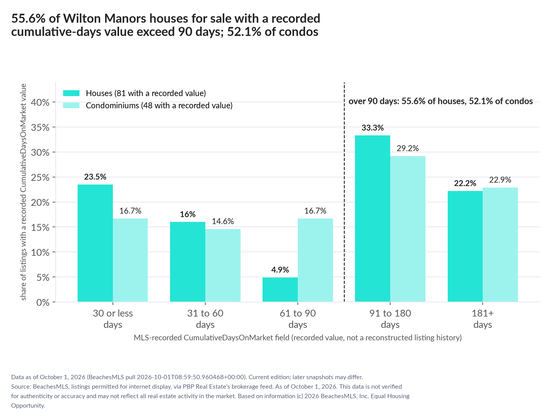 Column chart of recorded cumulative days on market. Houses: 0-30 days 23.5%, 31-60 days 16%, 61-90 days 4.9%, 91-180 days 33.3%, 181+ days 22.2%. Condominiums: 0-30 days 16.7%, 31-60 days 14.6%, 61-90 days 16.7%, 91-180 days 29.2%, 181+ days 22.9%.
