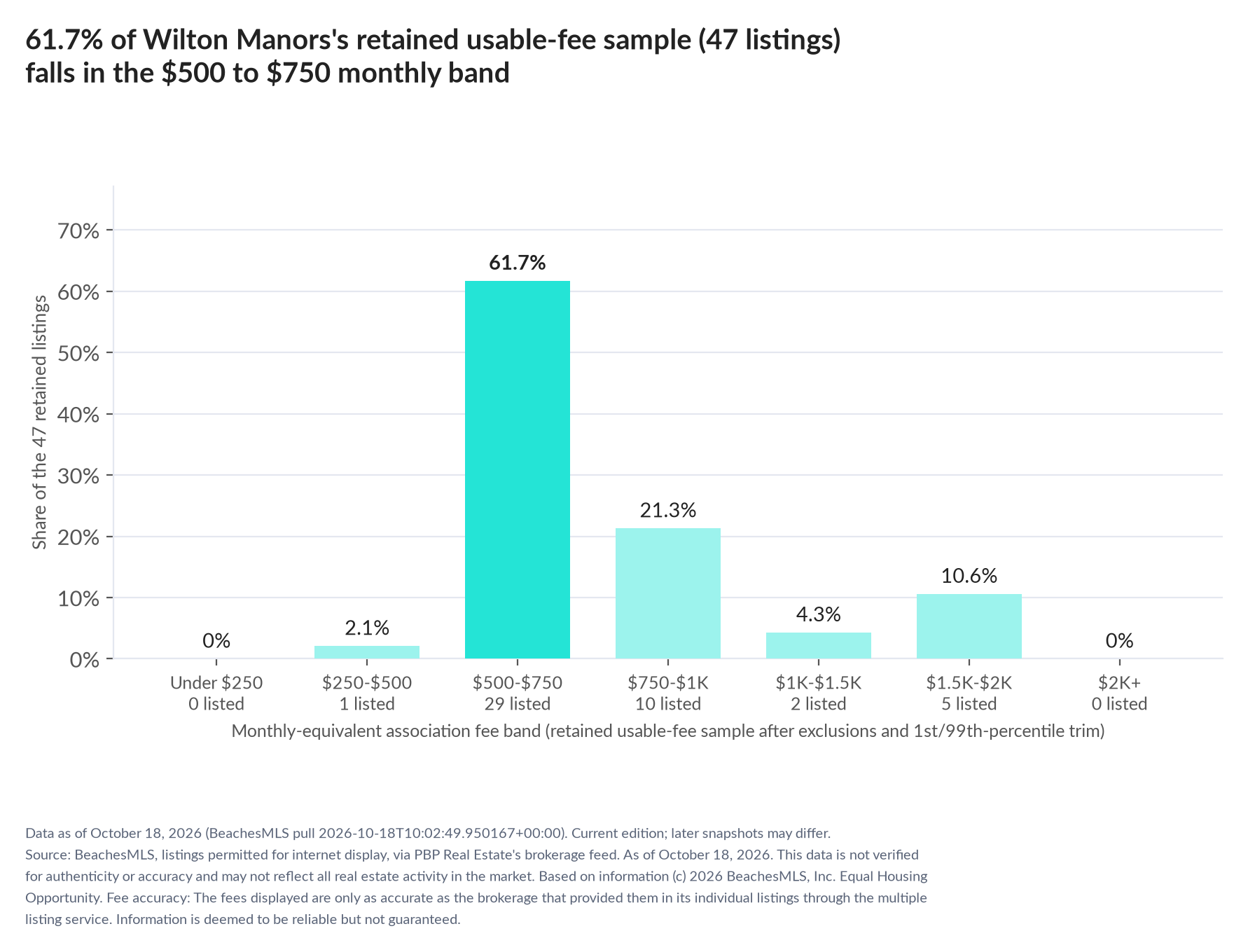 Column chart of the retained usable-fee sample by fee band: Under $250 0% (0 listings); $250 to $500 2.1% (1 listings); $500 to $750 61.7% (29 listings); $750 to $1,000 21.3% (10 listings); $1,000 to $1,500 4.3% (2 listings); $1,500 to $2,000 10.6% (5 listings); $2,000 and up 0% (0 listings).