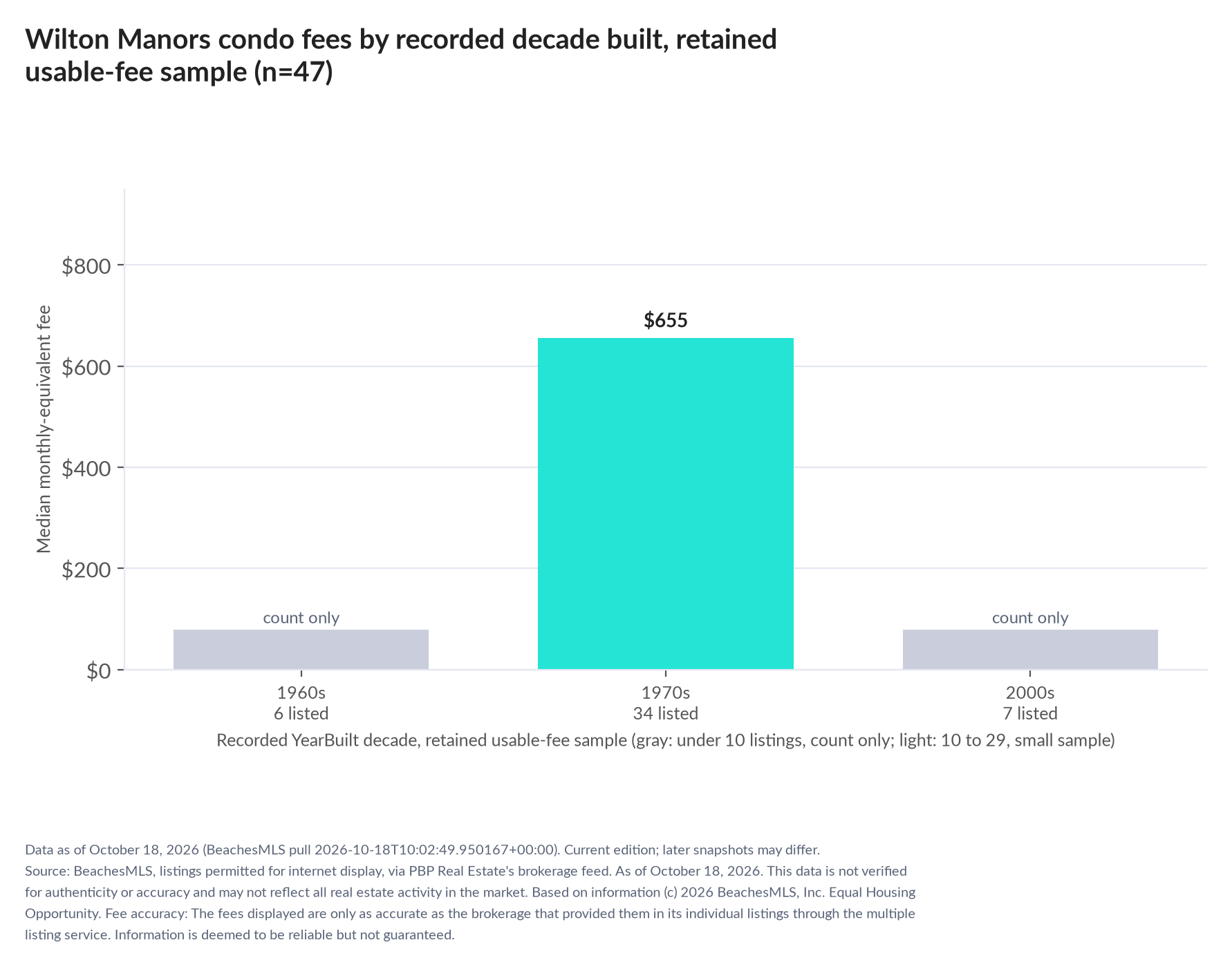 Column chart of median fee by recorded decade built: 1960s count only (6 listings); 1970s $655 (34 listings); 2000s count only (7 listings).