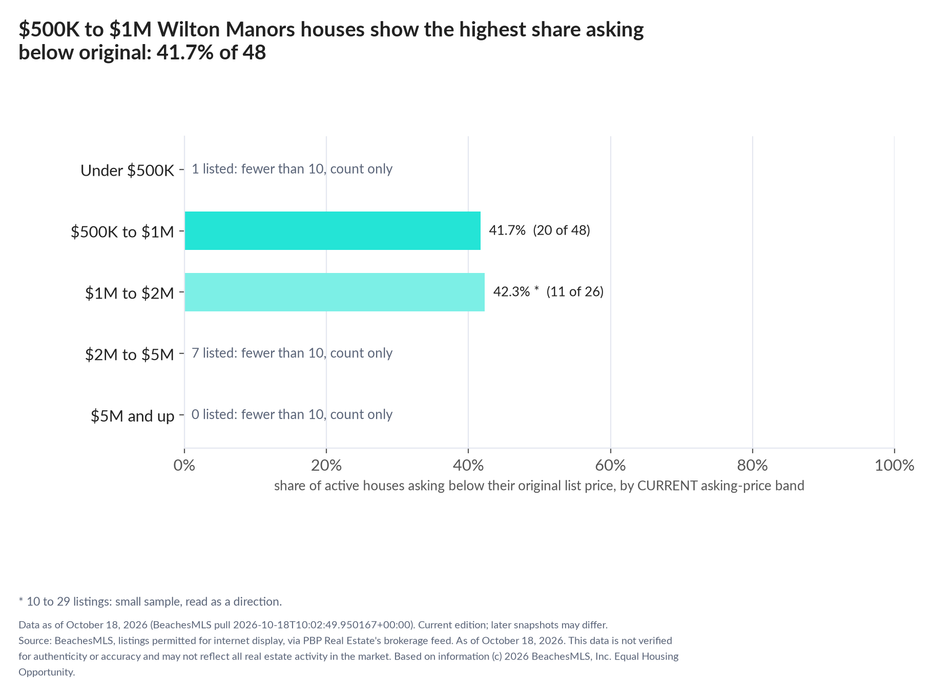 Horizontal bar chart of the share asking below original by current asking-price band, houses: Under $500K 1 listed, count only; $500K to $1M 41.7% (20 of 48); $1M to $2M 42.3% (11 of 26); $2M to $5M 7 listed, count only; $5M and up 0 listed, count only.