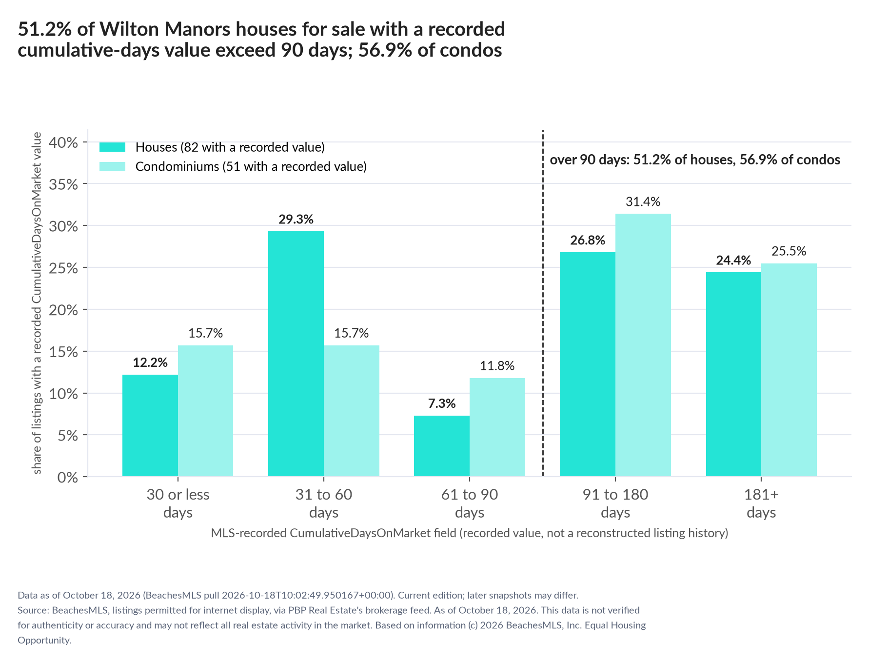 Column chart of recorded cumulative days on market. Houses: 0-30 days 12.2%, 31-60 days 29.3%, 61-90 days 7.3%, 91-180 days 26.8%, 181+ days 24.4%. Condominiums: 0-30 days 15.7%, 31-60 days 15.7%, 61-90 days 11.8%, 91-180 days 31.4%, 181+ days 25.5%.